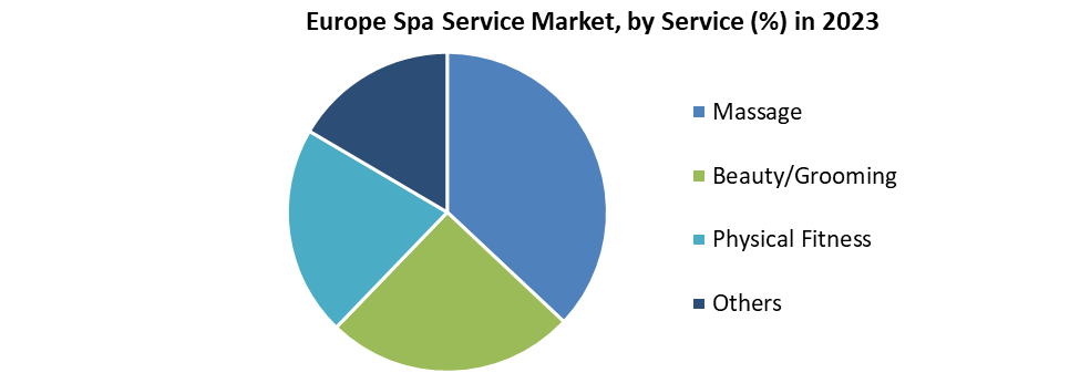 Europe Spa Service Market 