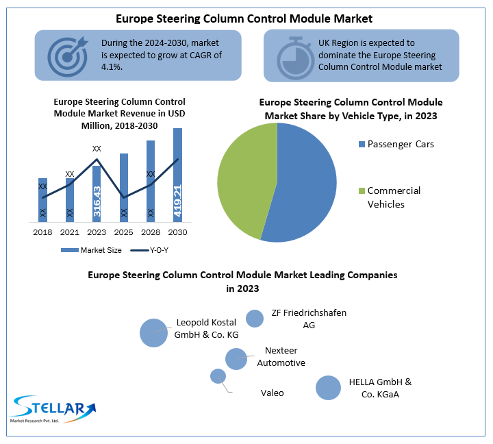 Europe Steering Column Control Module Market
