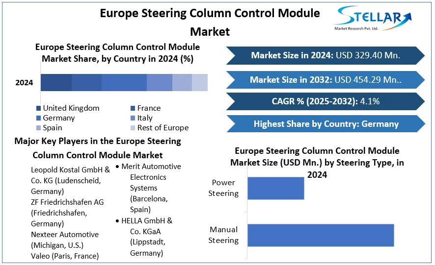 Europe Steering Column Control Module Market cagr