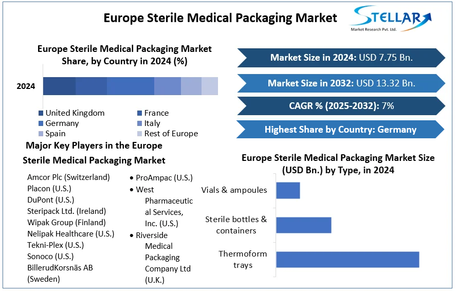 Europe Sterile Medical Packaging Market cagr