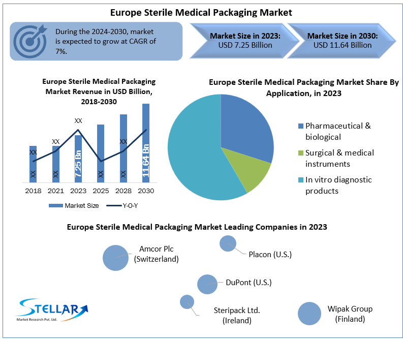 Europe Sterile Medical Packaging Market 