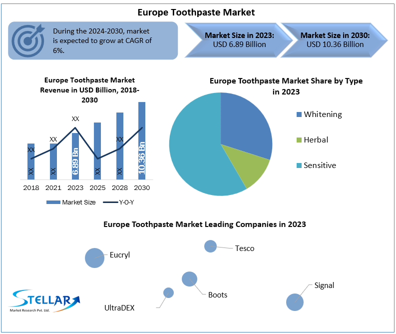 Europe Toothpaste Market