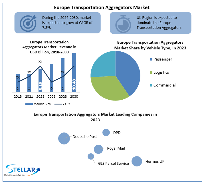Europe Transportation Aggregators Market