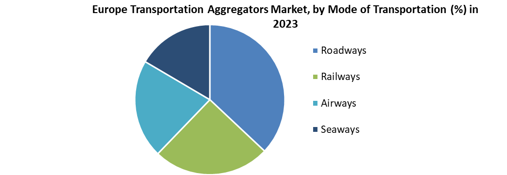Europe Transportation Aggregators Market