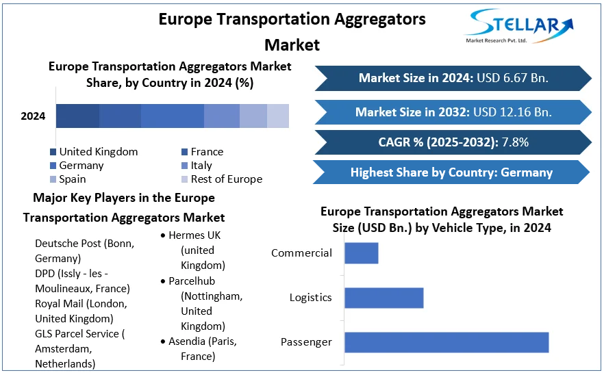 Europe Transportation Aggregators Market cagr
