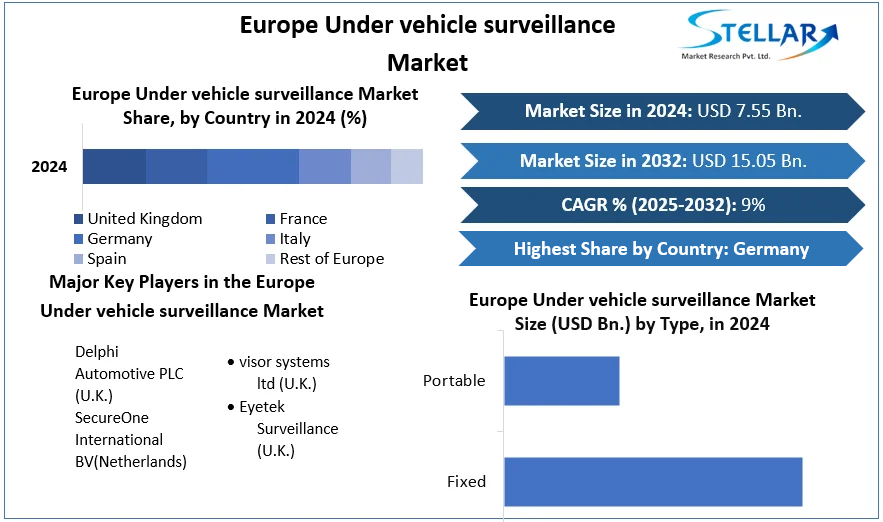 Europe Under vehicle surveillance Market cagr