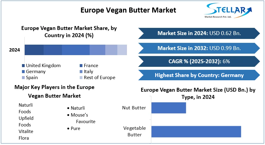 Europe Vegan Butter Market cagr