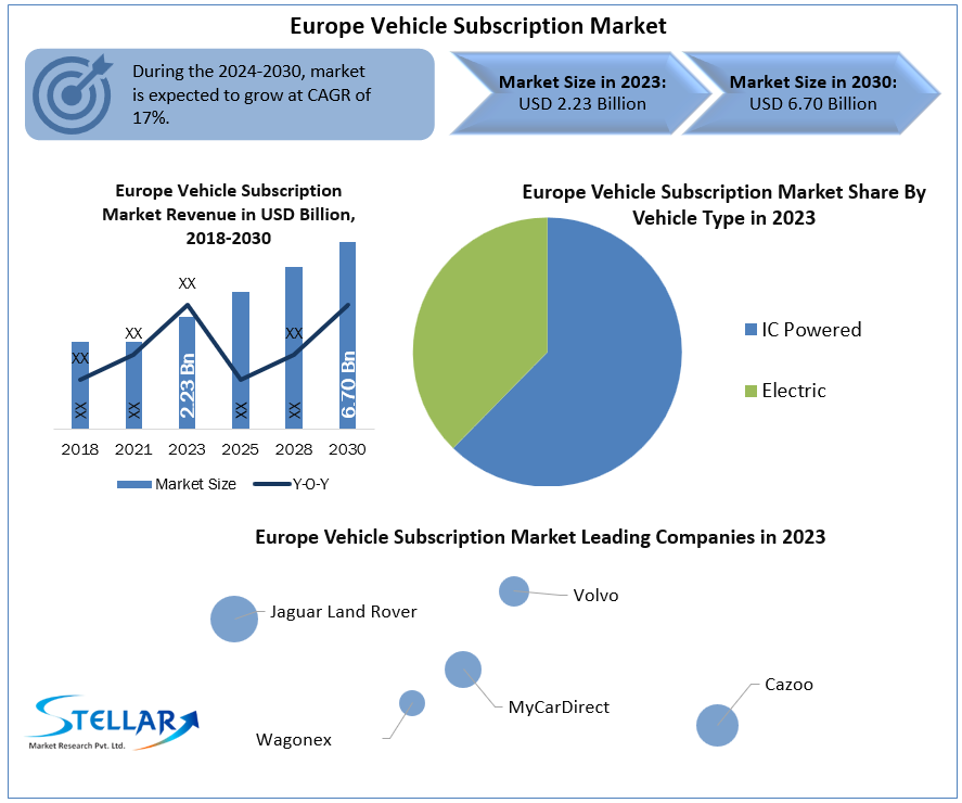Europe Vehicle Subscription Market