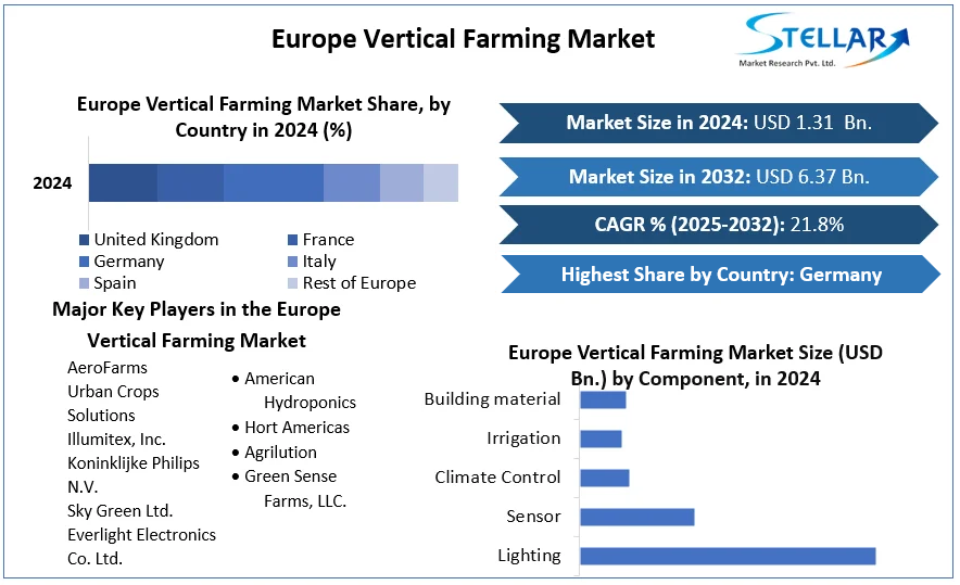 Europe Vertical Farming Market cagr