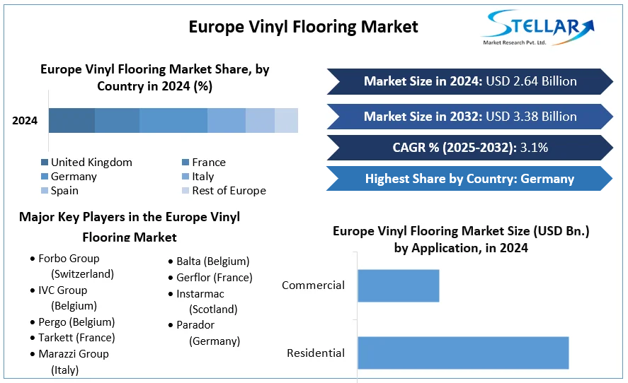 Europe Vinyl Flooring Market cagr