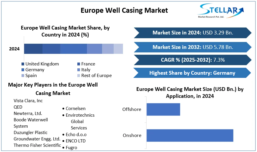 Europe Well Casing Market cagr
