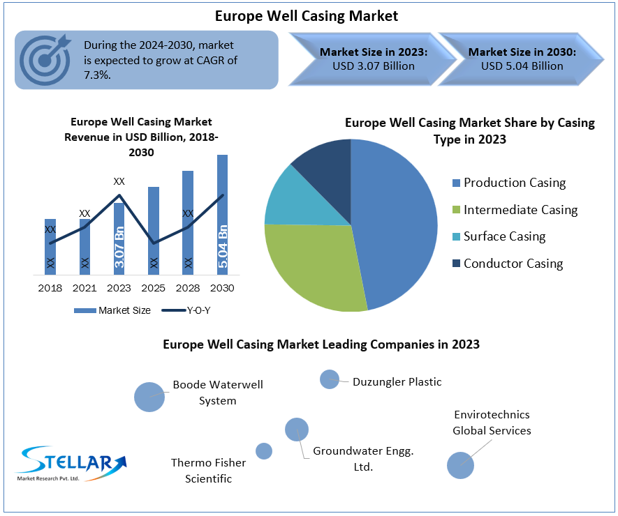 Europe Well Casing Market