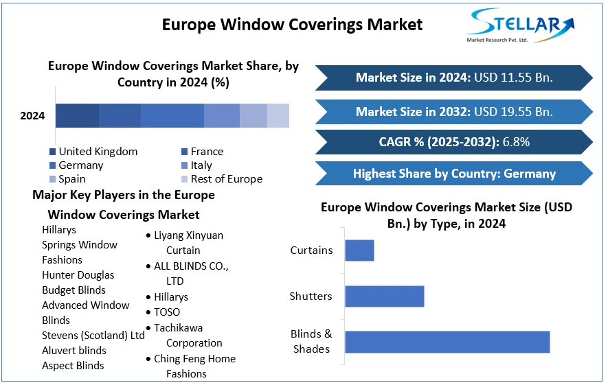Europe Window Coverings Market cagr