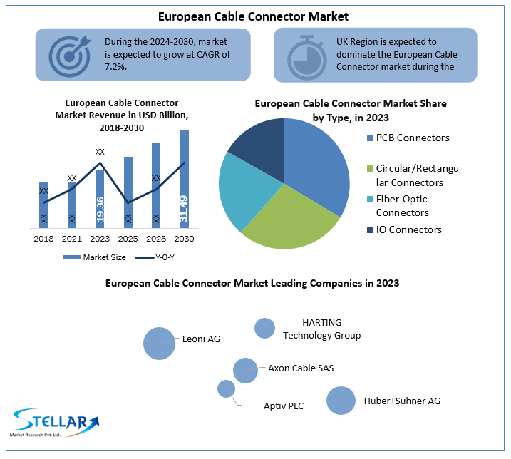 European Cable Connector Market