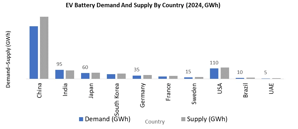 Ev battery demand and supply by country