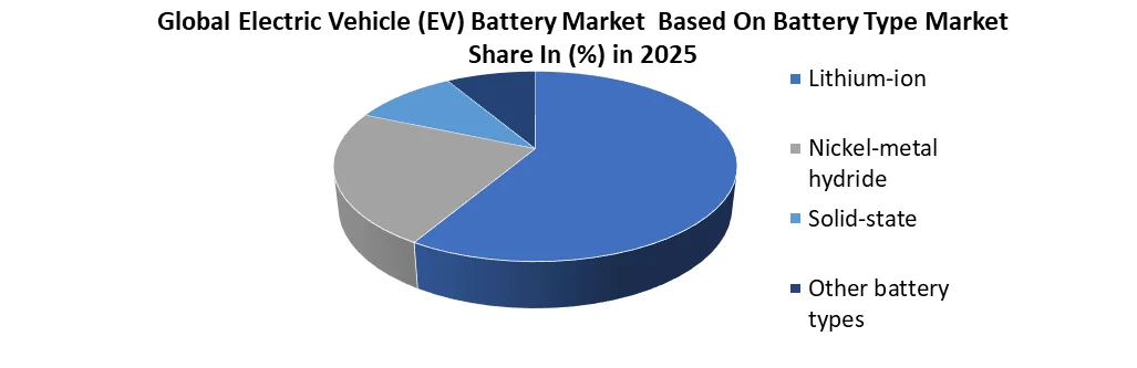 Ev battery market by market type