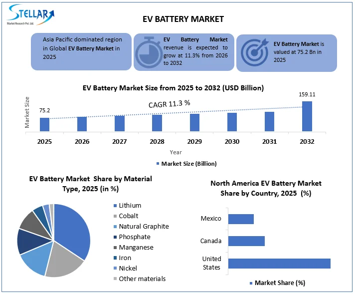 Ev battery market overview