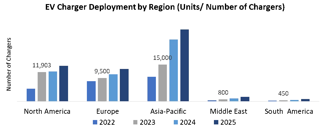 Ev charger deployment by region