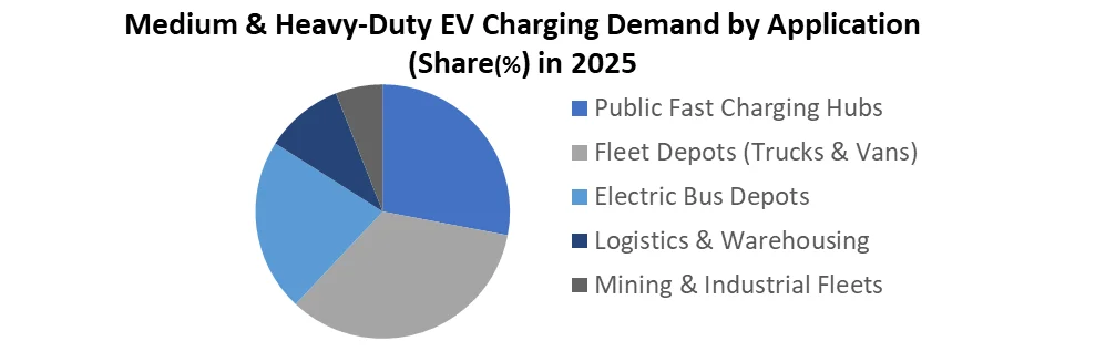 Ev charging demand by Application