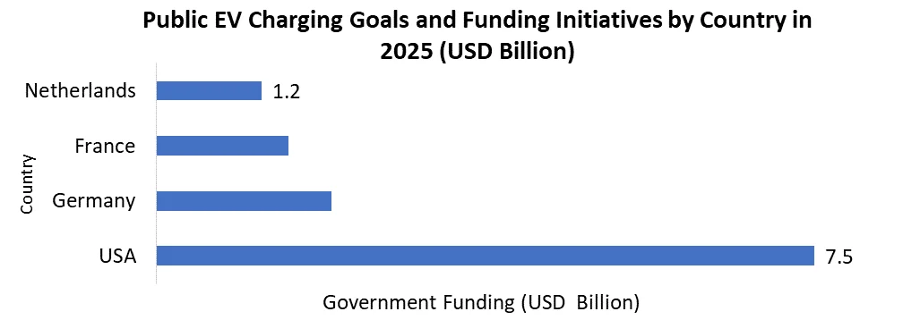 Ev charging goals and funding
