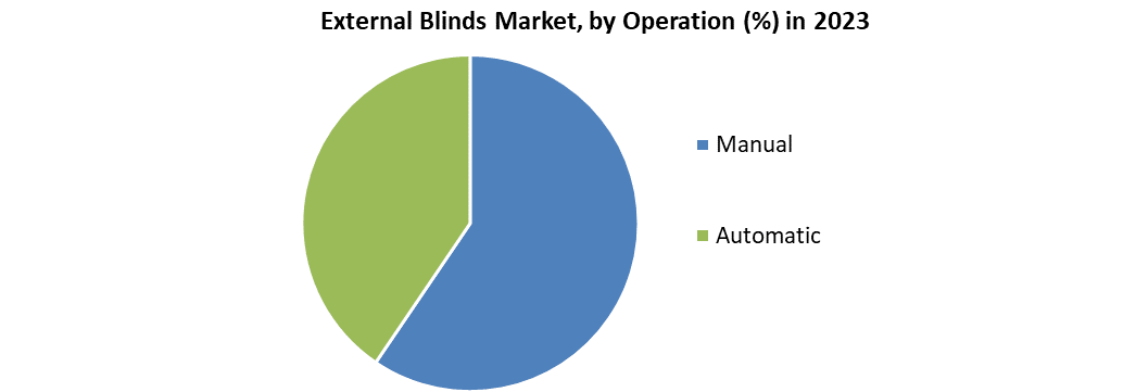External Blinds Market