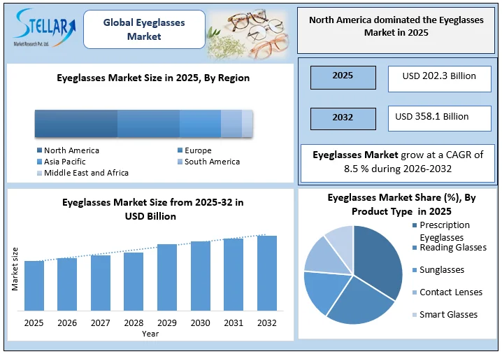 Eyeglasses market overview
