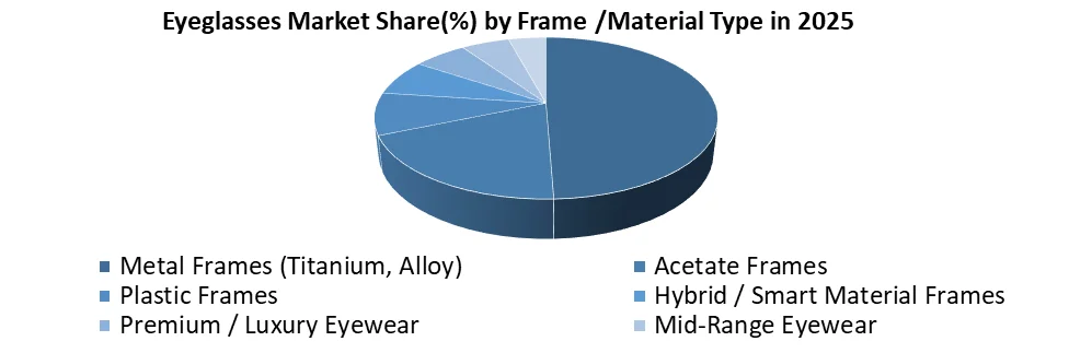 Eyeglasses market share by material type