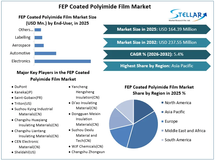 FEP Coated Polyimide Film Market Overview
