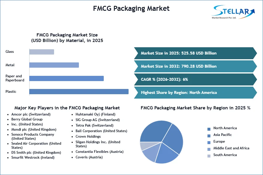 FMCG Packaging Market SMR Snapshot
