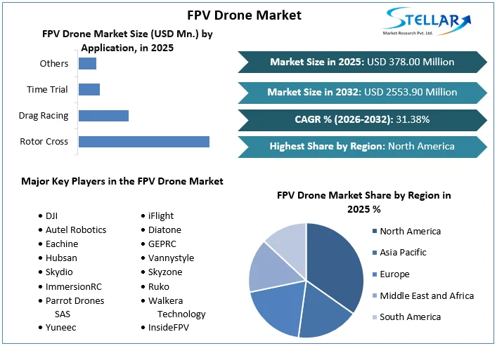 FPV Drone Market overview