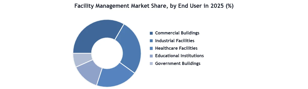 Facility Management Market SMR Donut