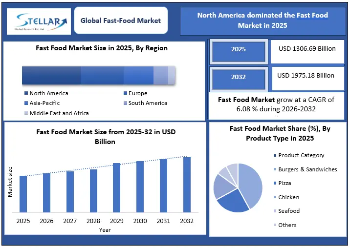Fast-Food Market size