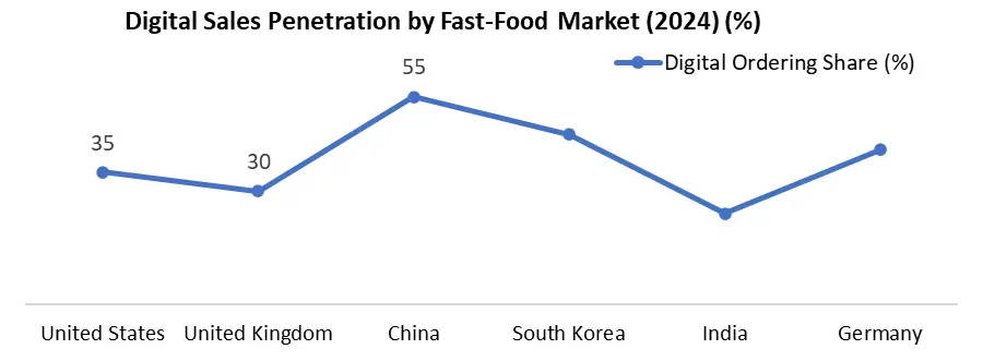 Fast-Food sales penetration