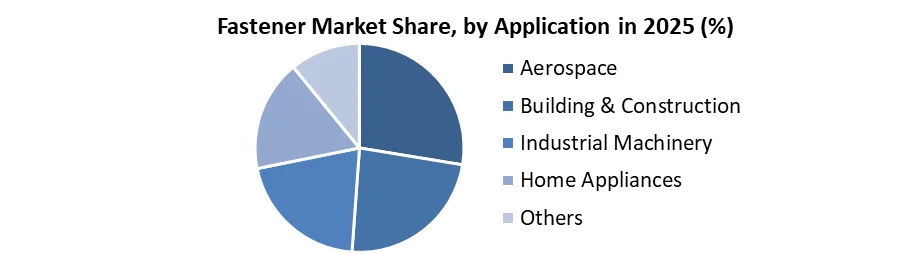 Fastener Market share by Application