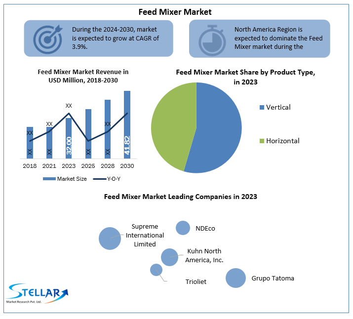 Feed Mixer Market