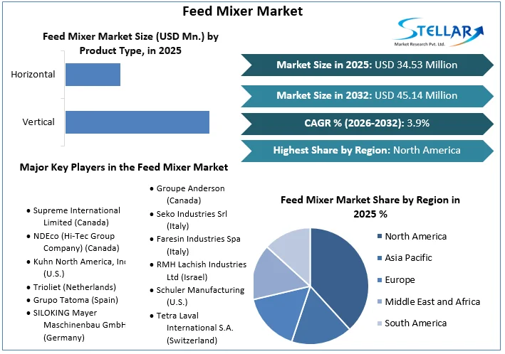 Feed Mixer Market Overview