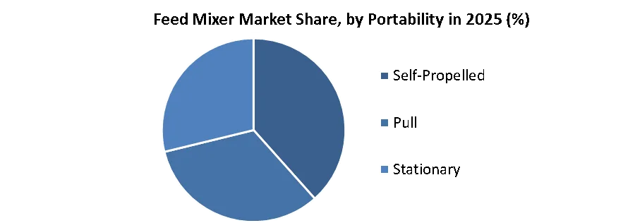 Feed Mixer Market share by portability
