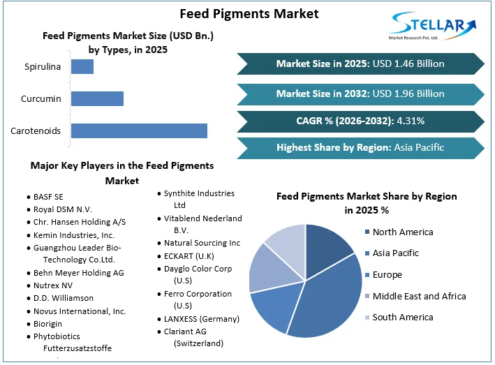 Feed Pigments Market overview
