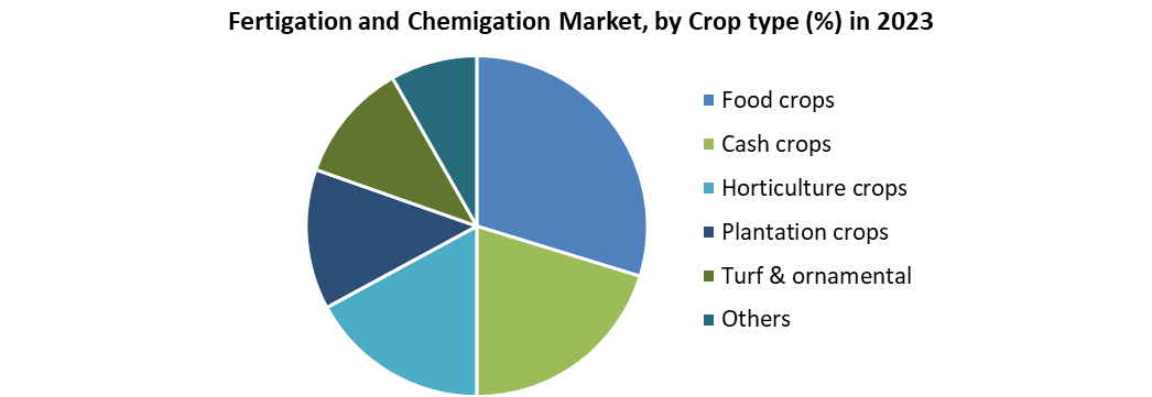 Fertigation and Chemigation Market