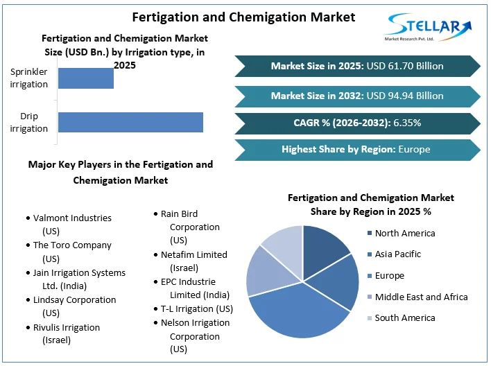 Fertigation and Chemigation Market overview