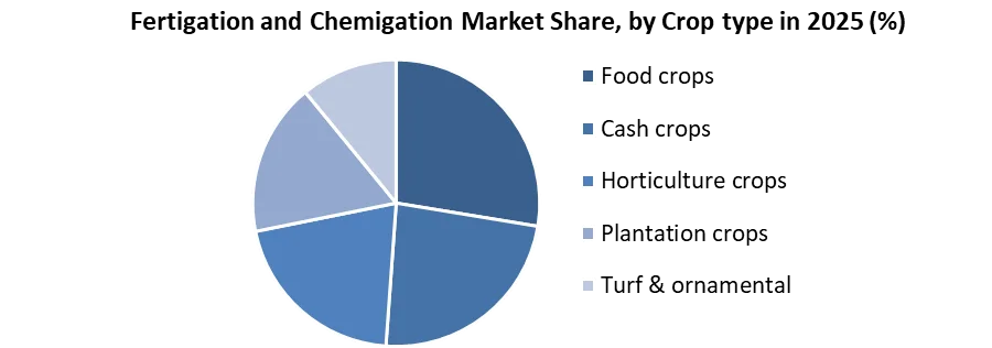 Fertigation and Chemigation Market share by crop type