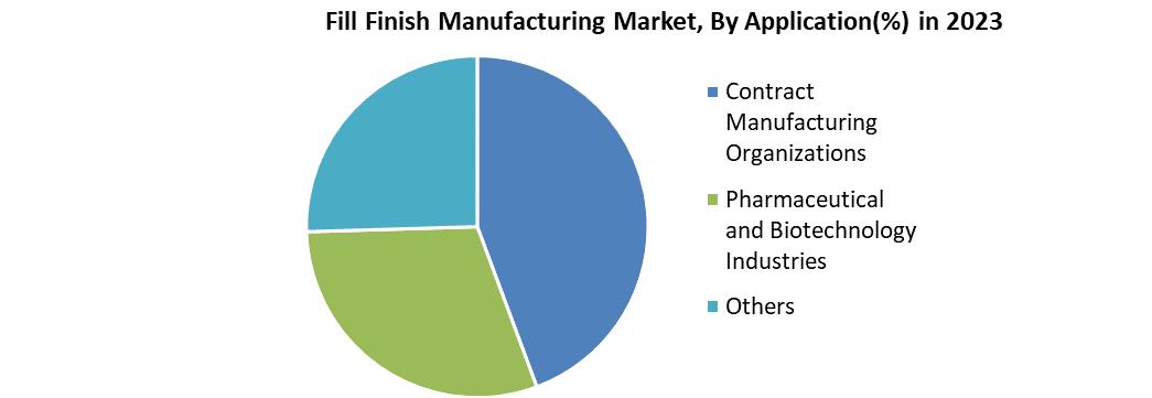 Fill Finish Manufacturing Market