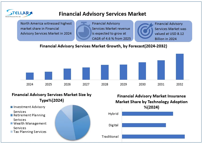 Financial Advisory Services Market snapshot