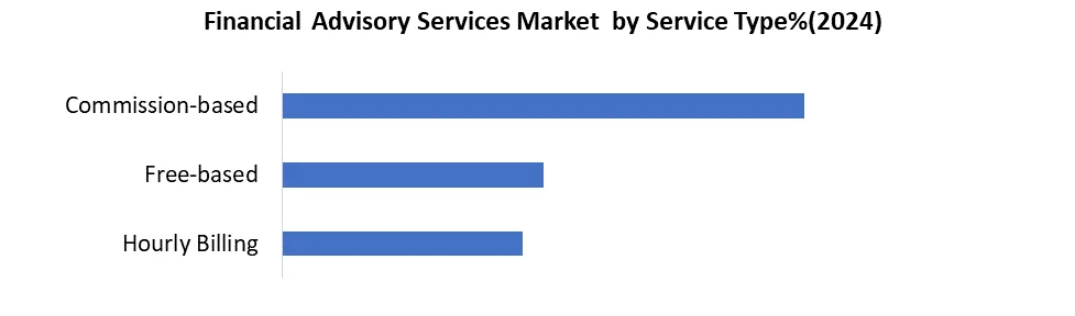 Financial Advisory Services by service Type