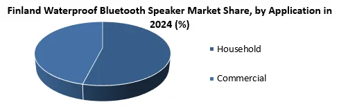 Finland Waterproof Bluetooth Speaker Market by Application