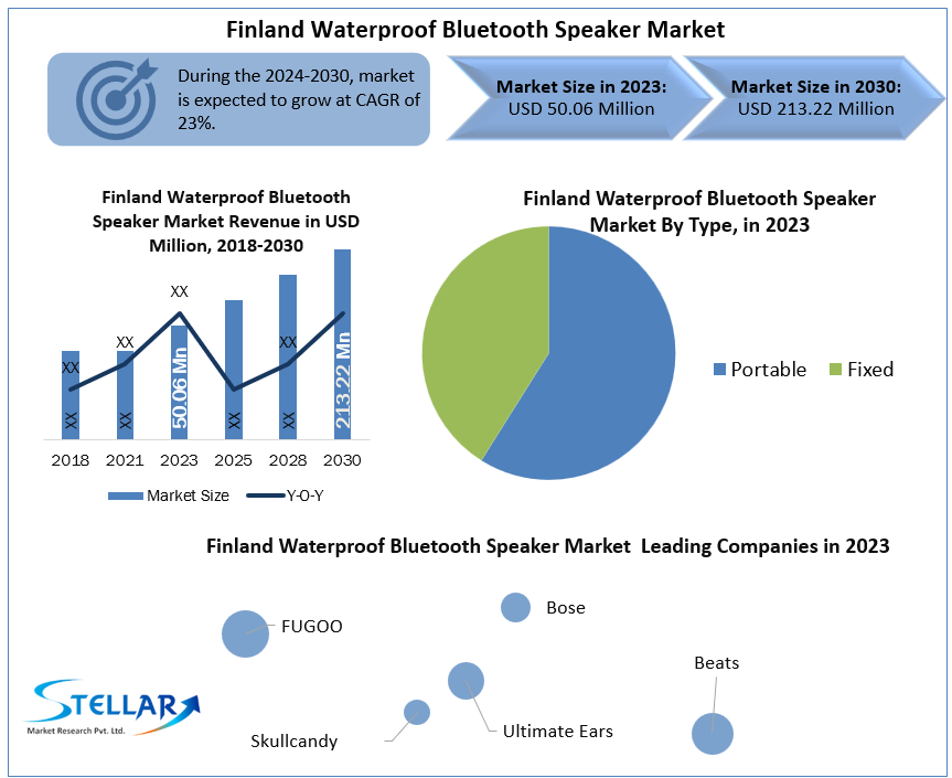 Finland Waterproof Bluetooth Speaker Market