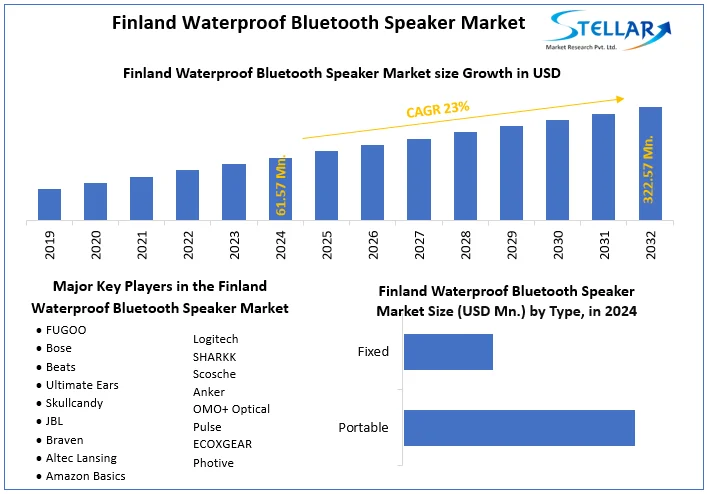 Finland Waterproof Bluetooth Speaker Market snapshot