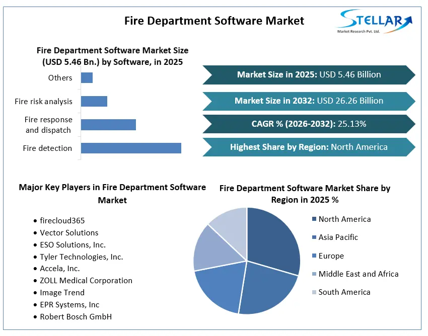 Fire Department Software Market Growth