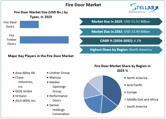 Fire Door Market overview