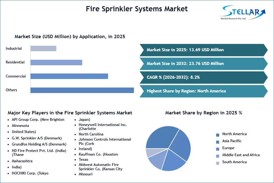Fire Sprinkler Systems Market SMR Snapshot